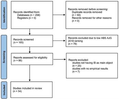 Past, Present, and Future of Impulse Buying Research Methods: A Systematic Literature Review